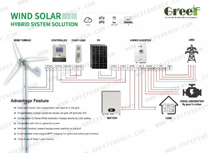 Controlador de Turbina Eólica Conectada à Rede Com Função de Proteção Tela Touchscreen LCD e Monitoramento 8
