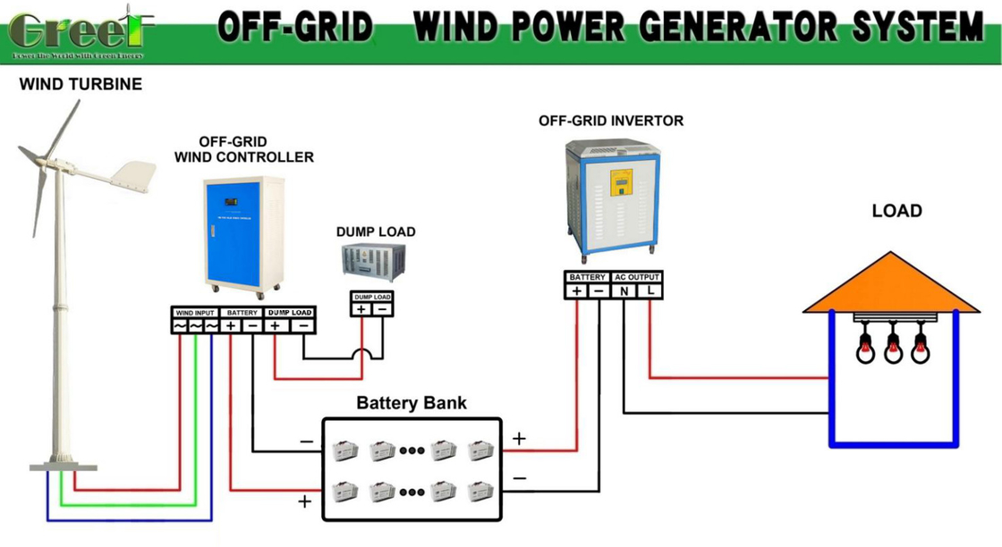 Gerador de energia eólica horizontal de 3 m/s Velocidade de início do vento e potência nominal de 5-30 kW para produção de energia industrial