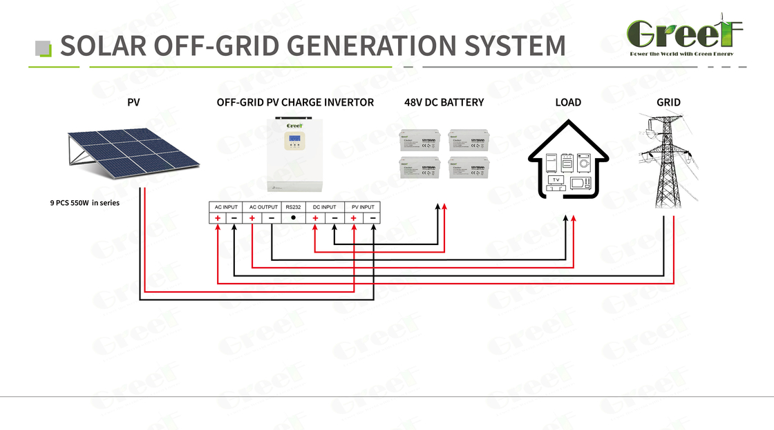 Sistema solar off-grid com sistema de montagem no solo/teto e fonte de alimentação da cidade 5kw