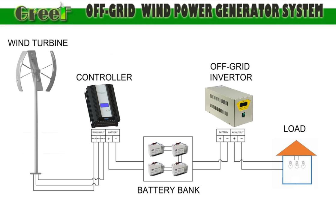 Turbina Eólica de Eixo Vertical GV Adequada para Todas as Condições Climáticas Velocidade de Início do Vento 3 m/s Tensão Opcional 24-380Vac